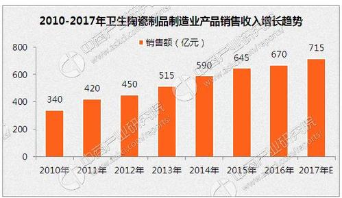 产品市场需求增量快速下降,市场呈现需求萎缩的行情,工程市场销售下滑